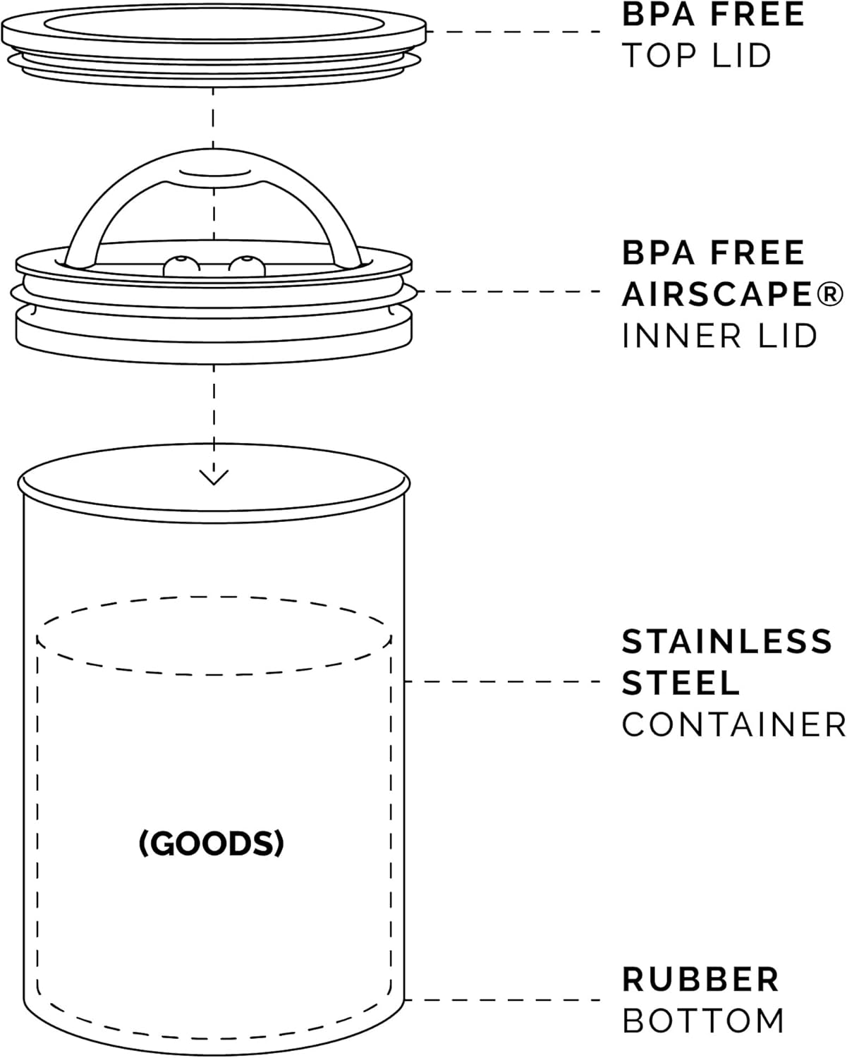 Planetary Design Airscape Stainless Steel Coffee Canister | Food Storage Container | US Patented Airtight Lid | Push Out Excess Air Preserve Food Freshness (Medium, Matte Red)